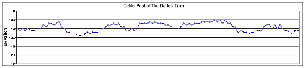 Graph of Celilo Pool of The Dalles Dam